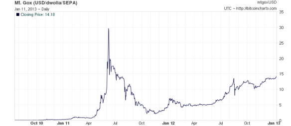 prix d'un bitcoin sur le site d'achat revente de bitcoin le plus important, MtGox